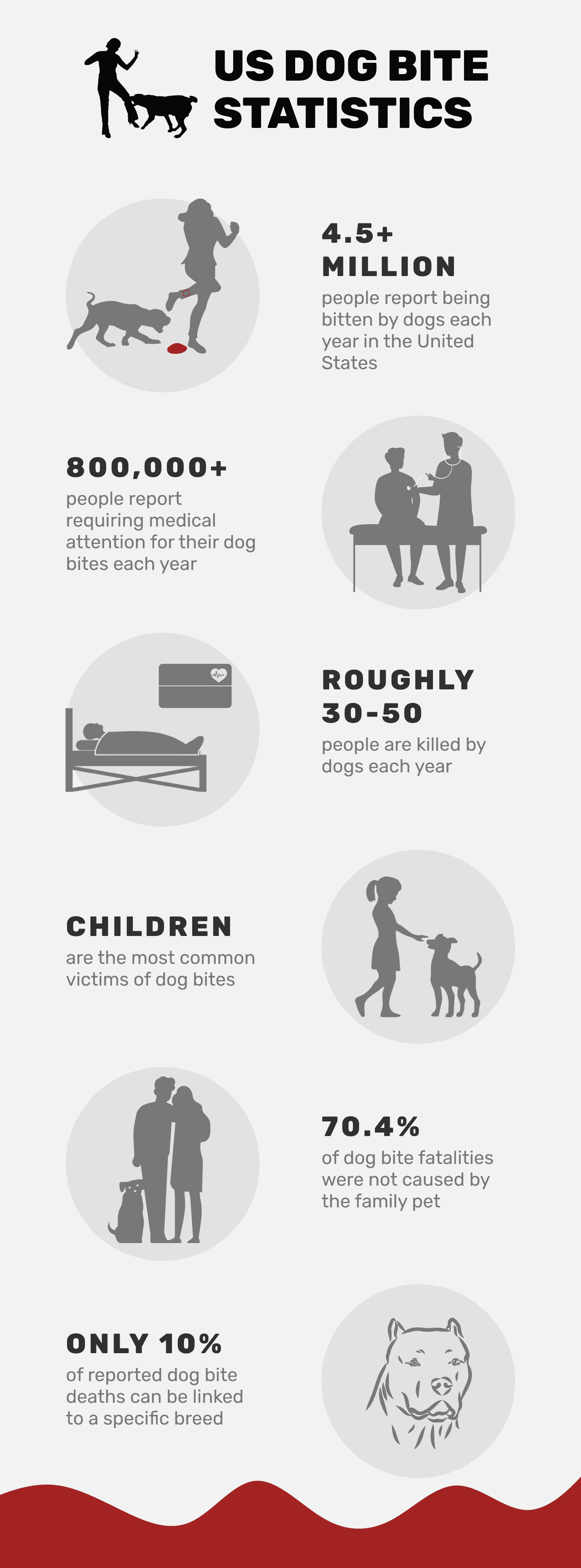 which dog bites the most